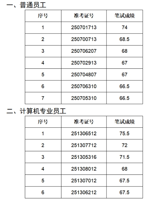 2025年叶集农村商业银行社会招聘面试名单
