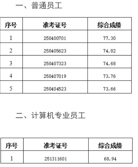 2025年五河农商银行社会招聘拟录用人员公示