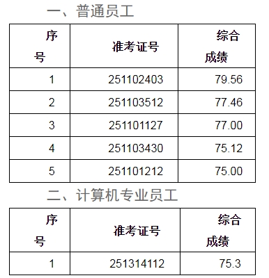 2025年安庆农商银行社会招聘拟录用人员公示