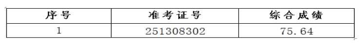 2025年霍山农商银行社会招聘递补人员公示