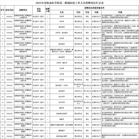2025年皖南医学院第二附属医院高层次人才招聘公告