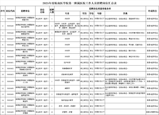 2025年皖南医学院第二附属医院招聘工作人员公告