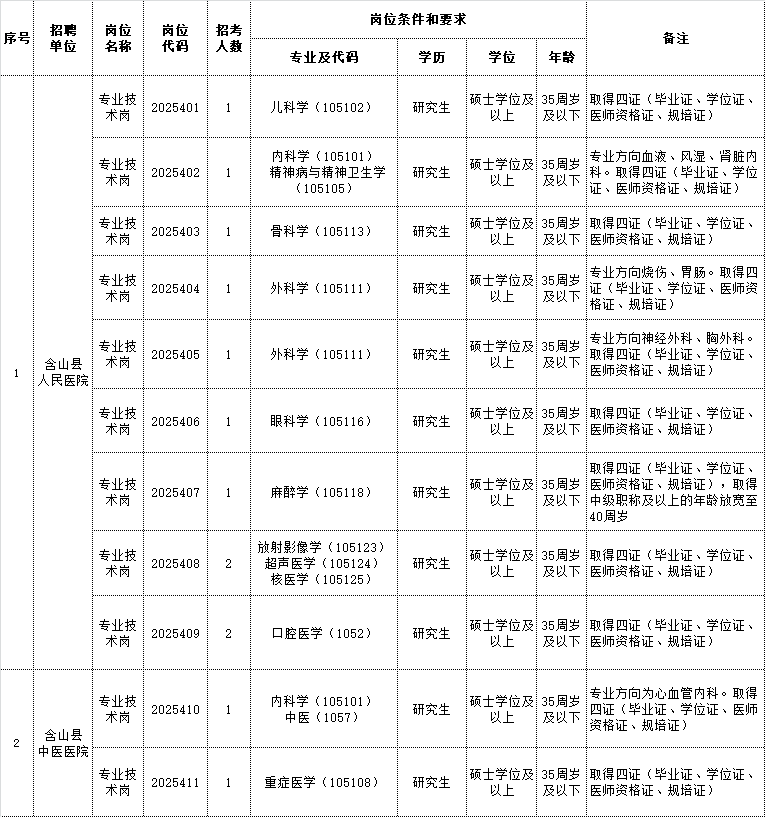 2025年含山县县级公立医院公开招聘紧缺人才岗位计划表