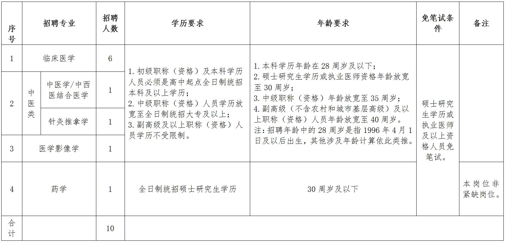 金寨县人民医院2025年公开招聘卫生专业技术人员一览表