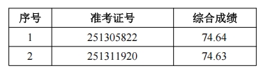 2025年肥西农商银行社会招聘拟录用（递补）人员公示