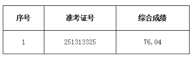2025年淮北农商银行社会招聘拟录用人员递补公示