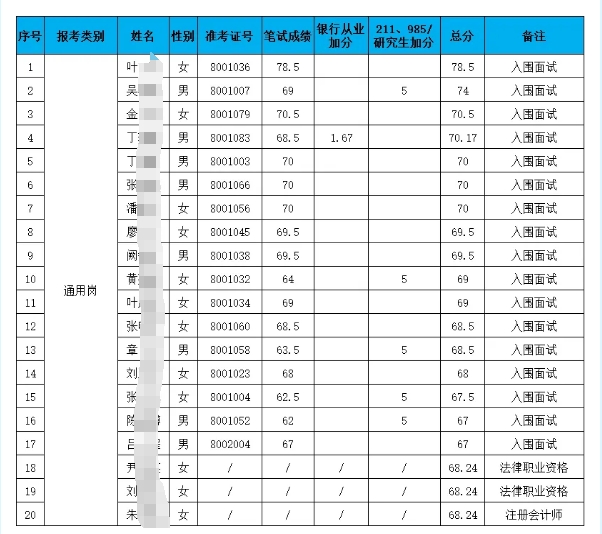 2025年松阳农商银行新员工招聘入围面试人员名单公告