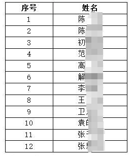 2024年徐州农村商业银行小微客户经理招聘拟录用人员名单(第二批)公示