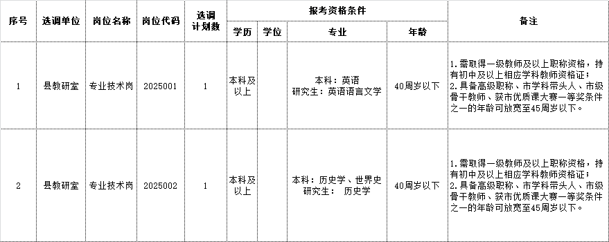 2025年含山县教育局下属事业单位公开选调教研员岗位表