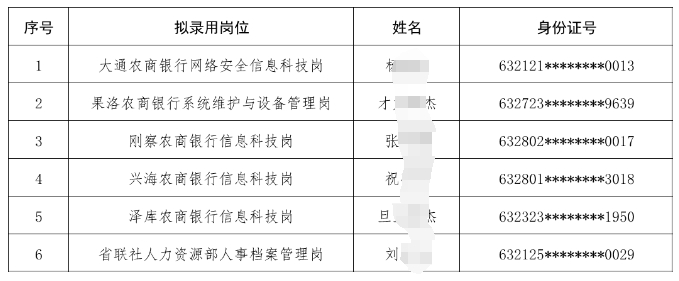 2024年青海省农商银行（农信社）系统专业人才招聘拟录用人员名单公示（二）