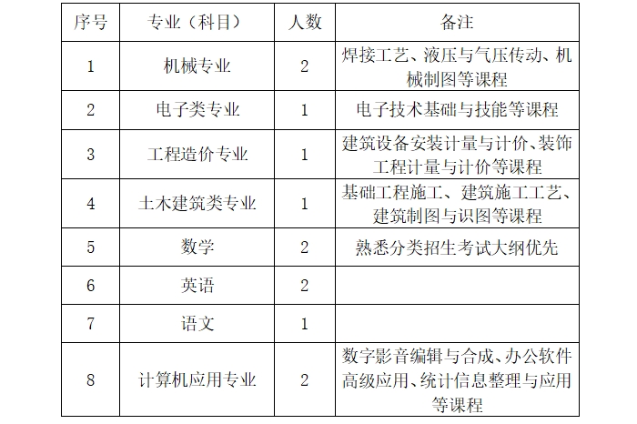 2025年安徽工程技术学校秋季招聘兼职代课教师公告