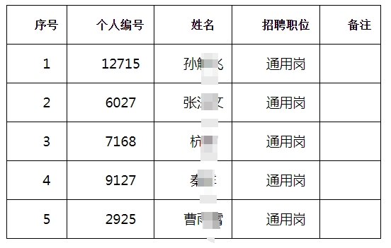 江都农村商业银行2025年度春季校园拟录用人员(按姓氏笔画排序)