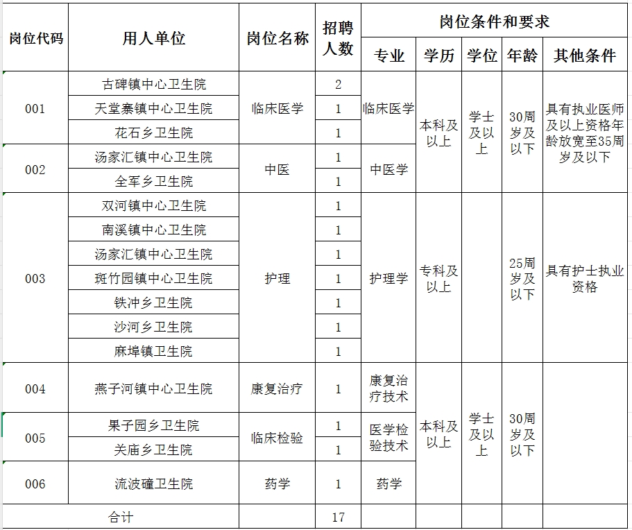金寨县县域医共体分院2025年公开招聘 “县管乡用”卫生专业技术人员职位表