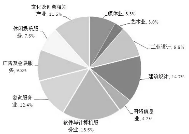 图2011年上海市文化创意产业增加值构成比例图