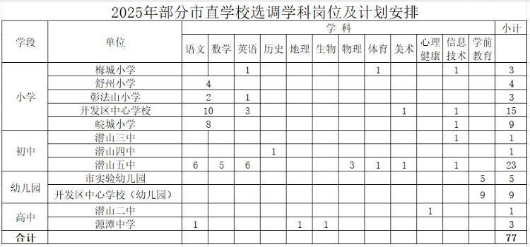 2025年潜山市直学校选调教师公告
