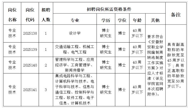 2025年安徽财贸职业学院引进事业编制高层次人才（博士）公告