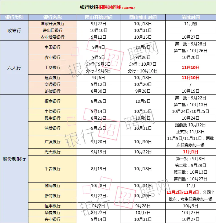 关于2026银行秋招完整时间线及重要节点，你知道吗