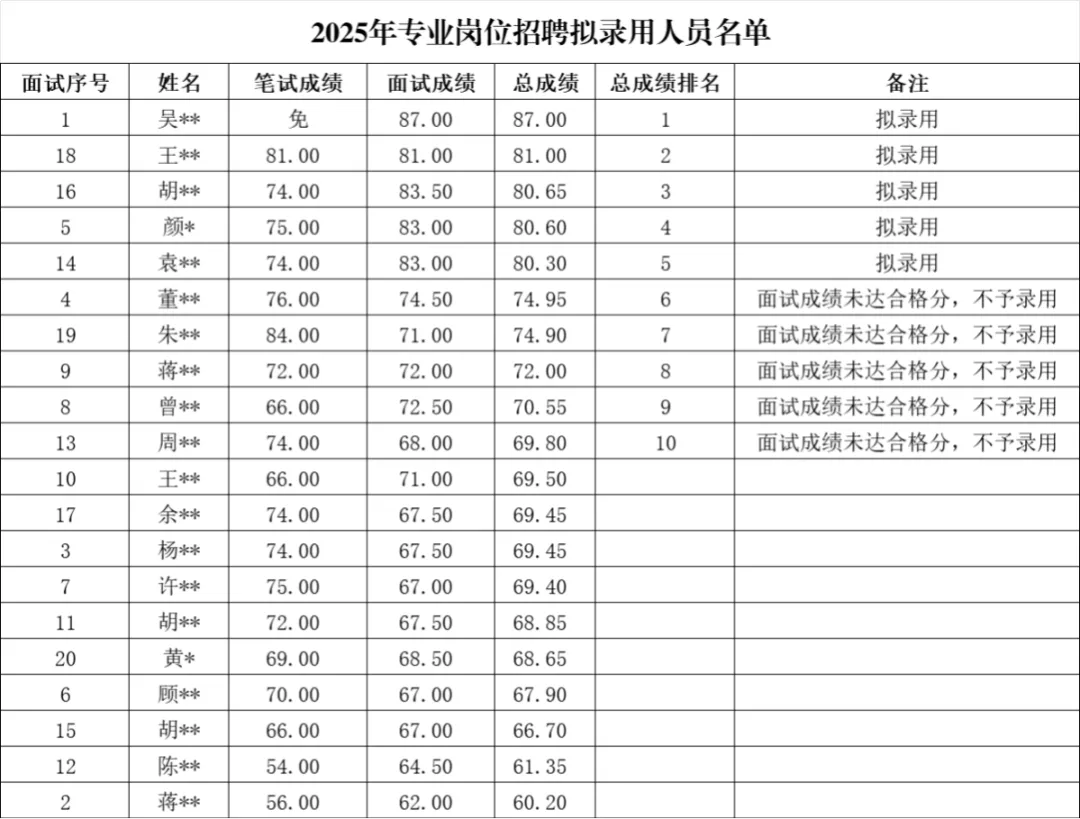 2025年玉环农商银行专业岗位招聘拟录用人员名单公告