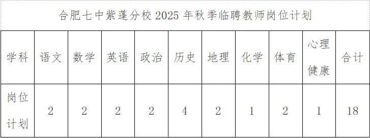 合肥七中紫蓬分校2025年秋季临聘教师岗位计划