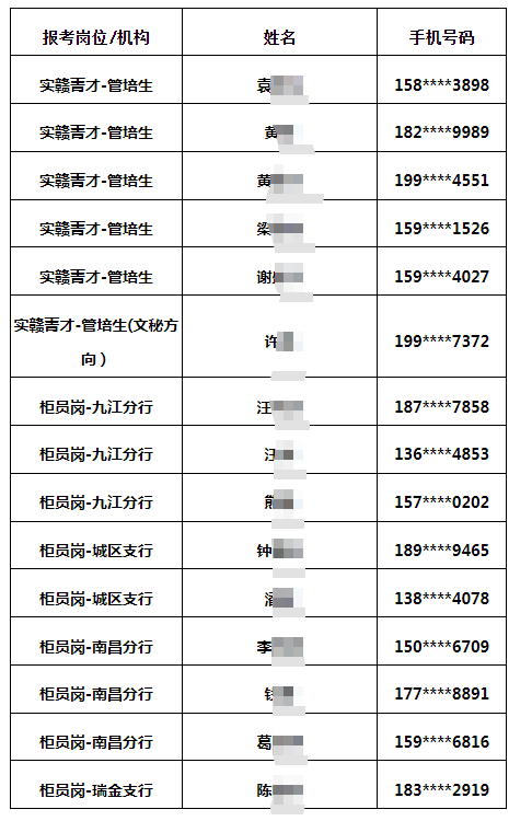 2025年赣州银行校园招聘拟补录人员名单公示