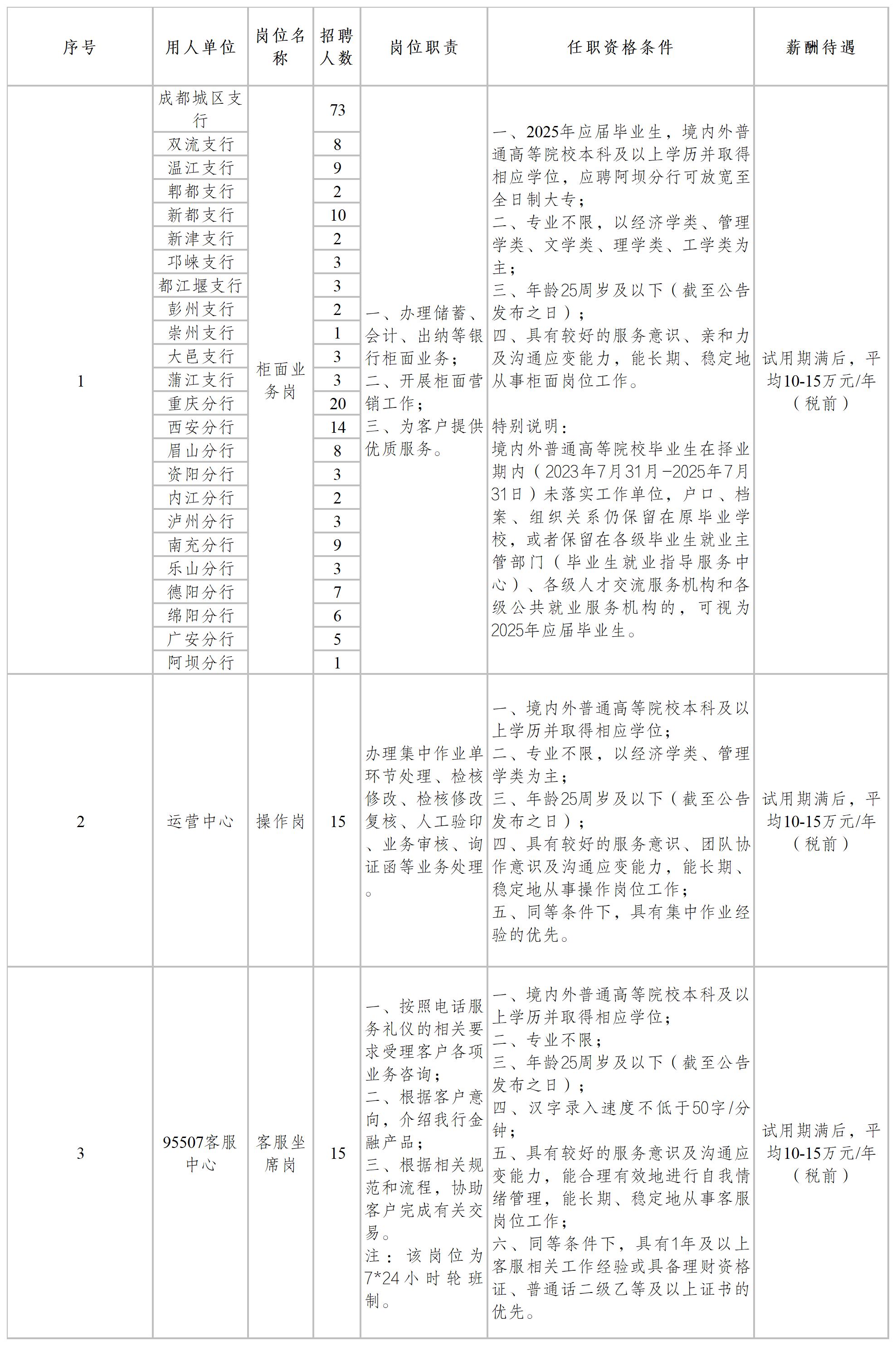 2025年成都银行招聘分支行柜面业务岗等岗位公告（8.20）