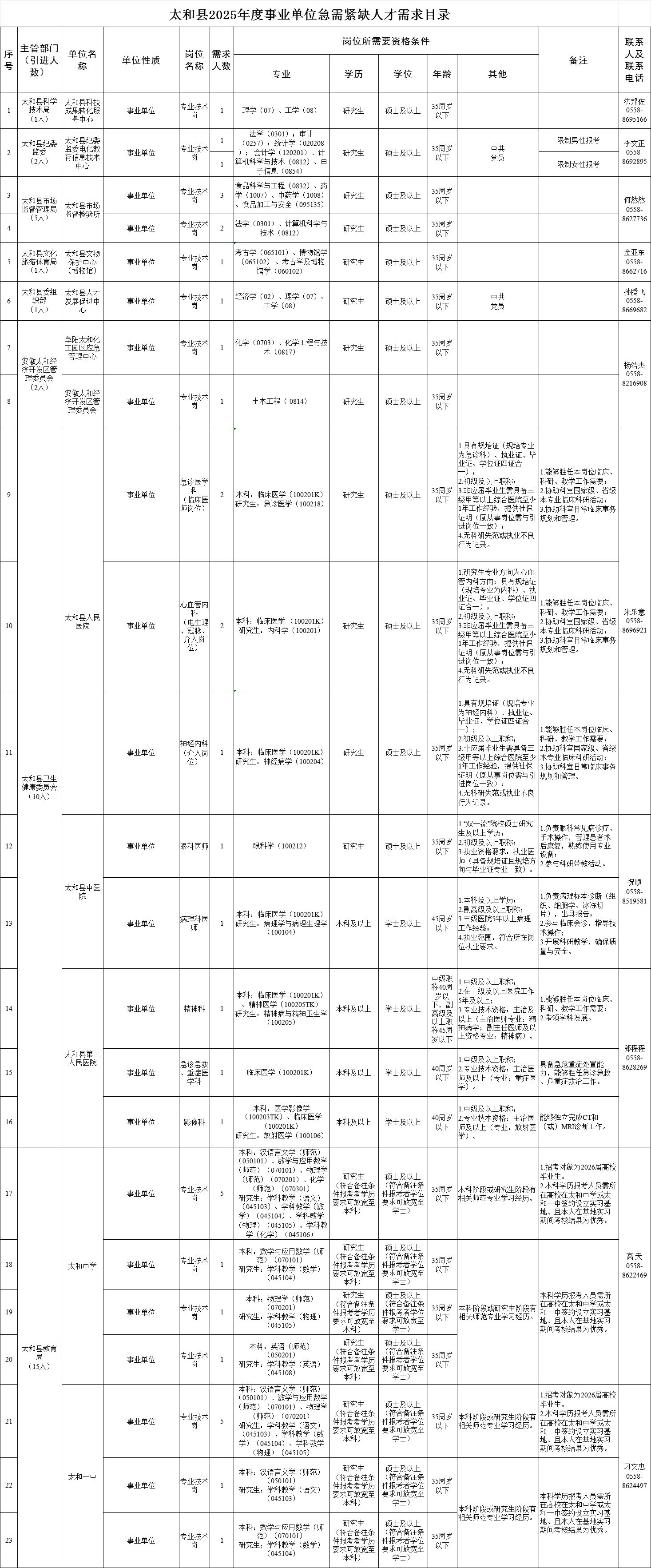 2025年太和县事业单位急需紧缺人才需求目录