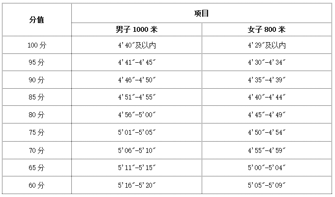 含山县城市管理局2025年公开招聘城市管理协管员体能测试评分表
