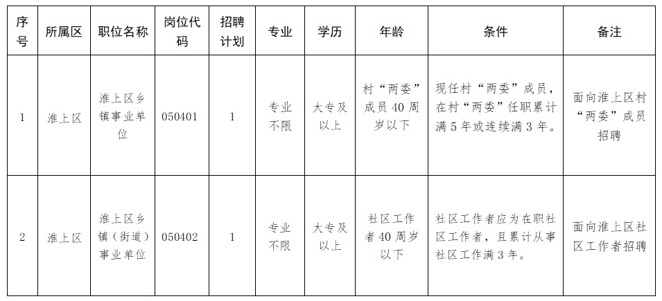 2025年淮上区面向社区工作者和村“两委”干部公开招聘事业单位工作人员岗位情况一览表