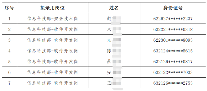 2025年青海省农村信用社联合社金融科技类人才招聘拟录用人员公示(第一批)