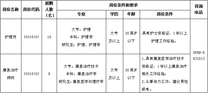 招聘岗位、人数及要求