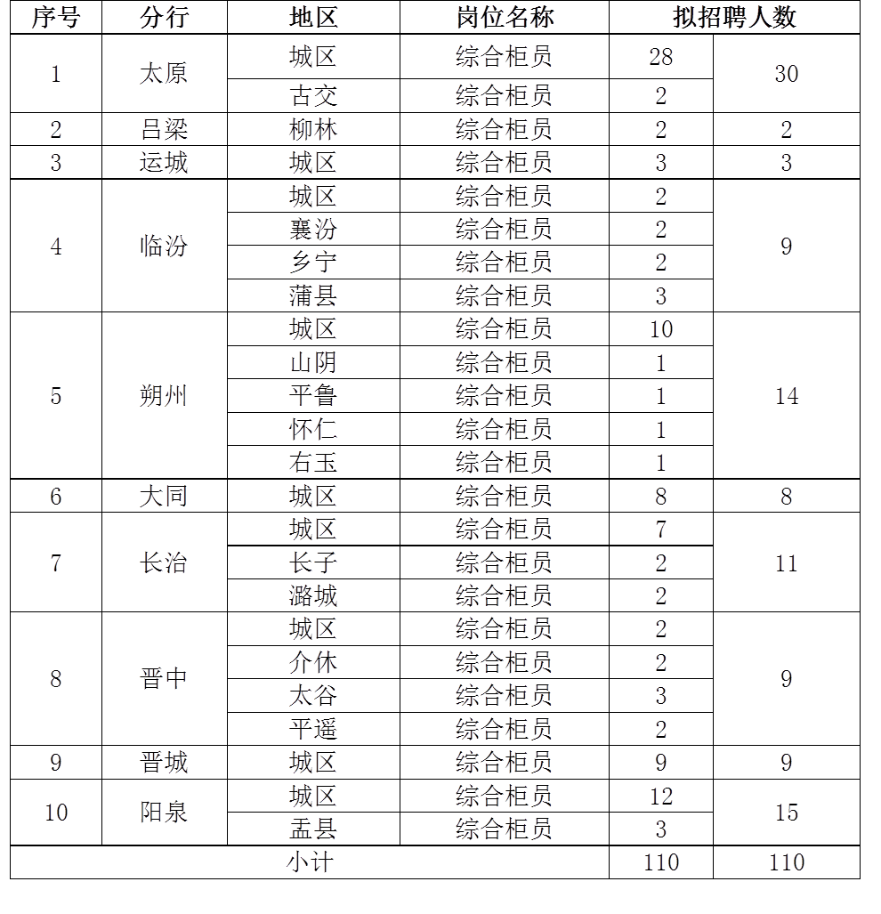 2026年度校园招聘拟招聘人数统计表