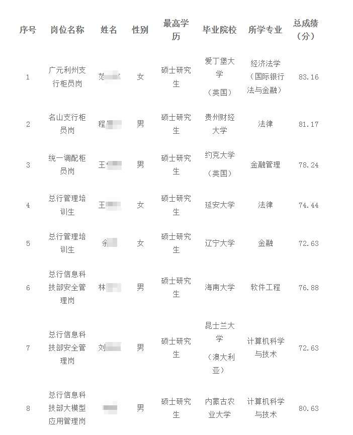 2025年雅安市商业银行招聘拟录用人员名单公示